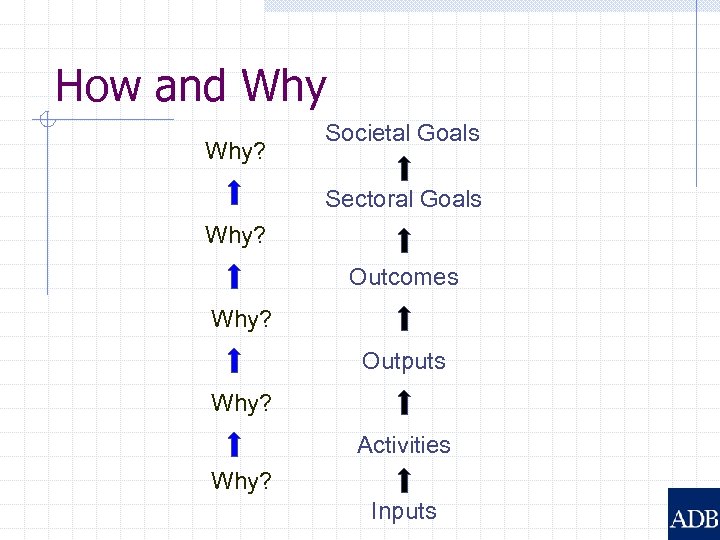 How and Why? Societal Goals Sectoral Goals Why? Outcomes Why? Outputs Why? Activities Why?