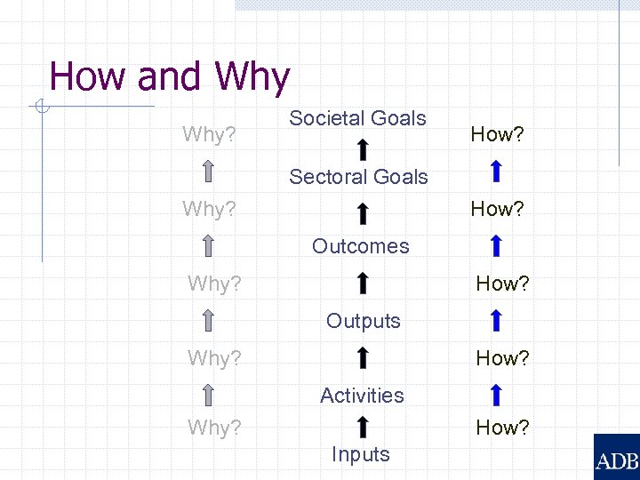 How and Why? Societal Goals How? Sectoral Goals Why? How? Outcomes Why? How? Outputs