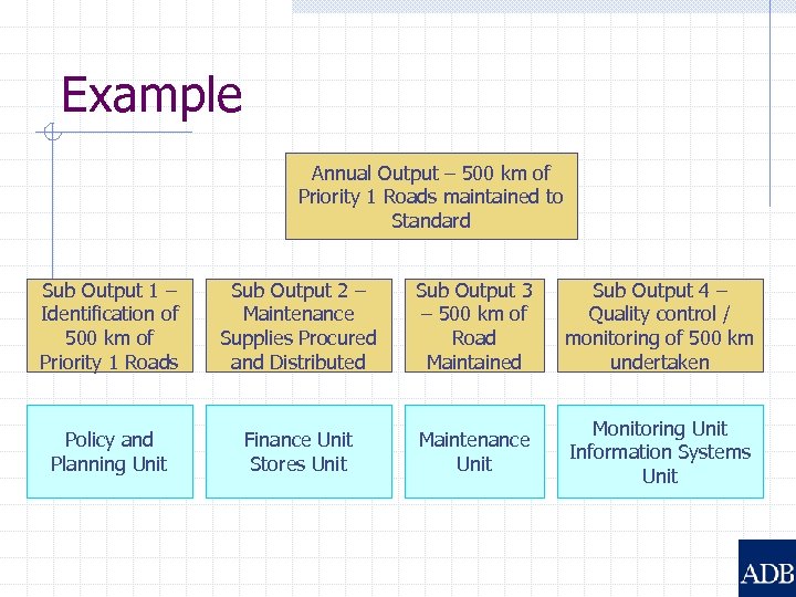 Example Annual Output – 500 km of Priority 1 Roads maintained to Standard Sub