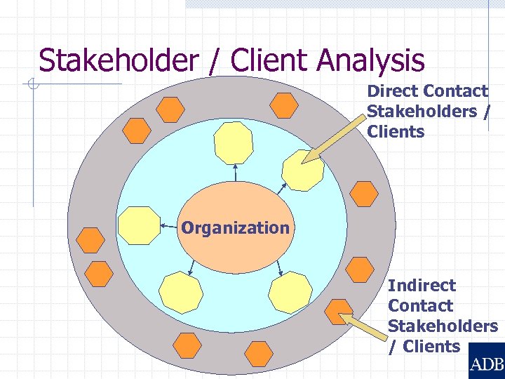 Stakeholder / Client Analysis Direct Contact Stakeholders / Clients Organization Indirect Contact Stakeholders /