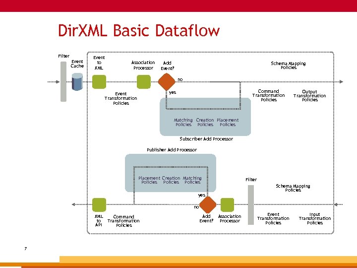 Dir. XML Basic Dataflow Filter Event Cache Event to XML Association Processor Add Event?