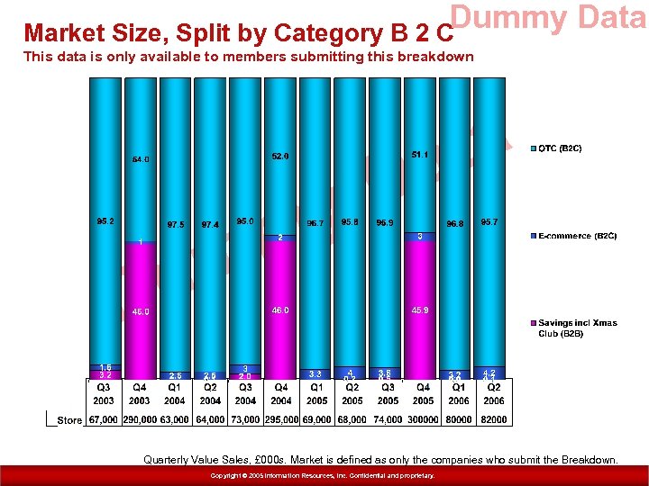 Dummy Data Market Size, Split by Category B 2 C This data is only