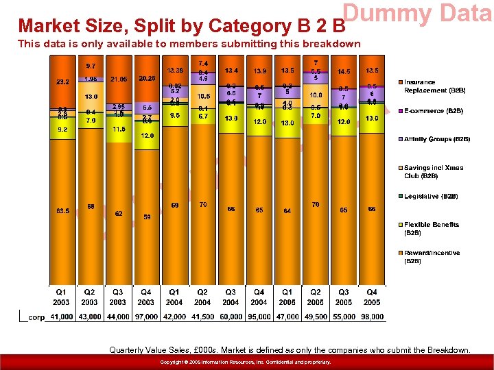 Dummy Data Market Size, Split by Category B 2 B This data is only