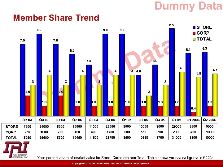 Dummy Data Member Share Trend D y m m u D ta a Your