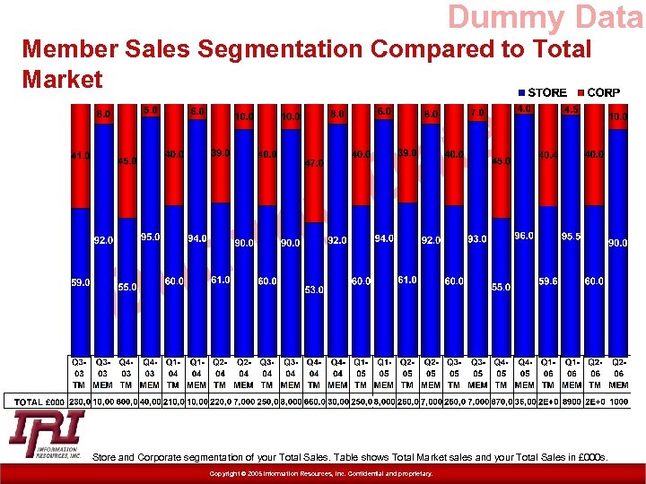 Dummy Data Member Sales Segmentation Compared to Total Market D y m m u