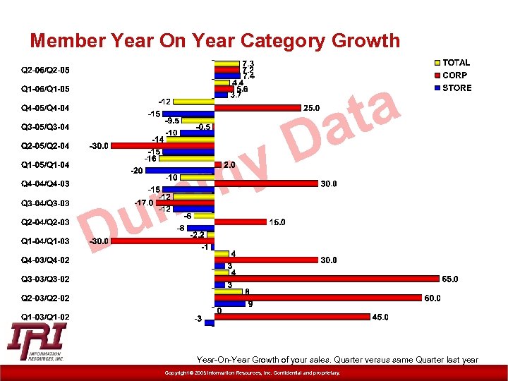 Member Year On Year Category Growth D y m m u D ta a