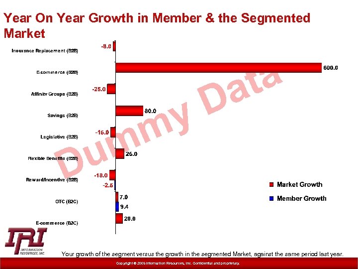 Year On Year Growth in Member & the Segmented Market D y m m
