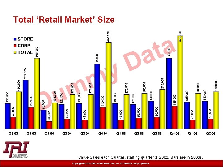 Total ‘Retail Market’ Size D y m m u D ta a Value Sales