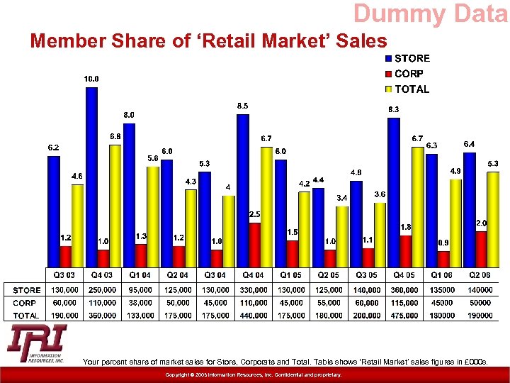 Dummy Data Member Share of ‘Retail Market’ Sales D y m m u D