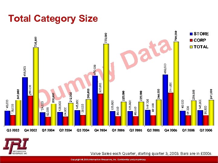 Total Category Size D y m m u D ta a Value Sales each