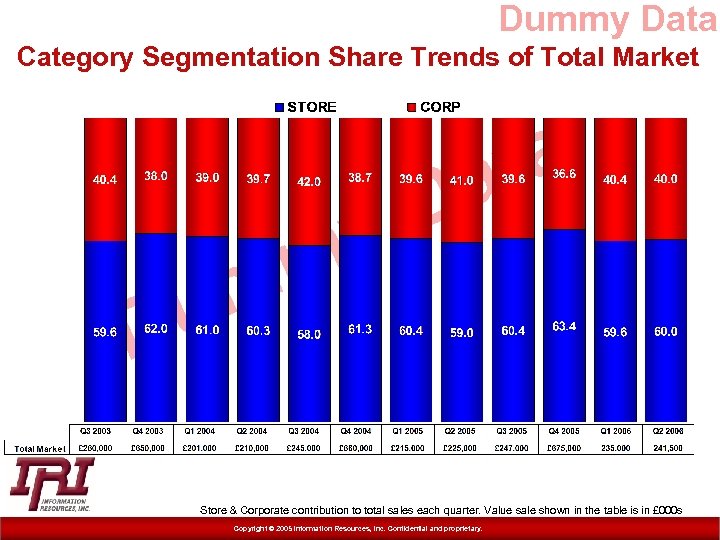 Dummy Data Category Segmentation Share Trends of Total Market D y m m u