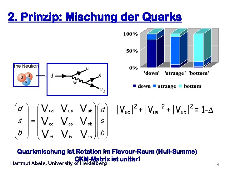 2. Prinzip: Mischung der Quarks Quarkmischung ist Rotation im Flavour-Raum (Null-Summe) CKM-Matrix ist unitär!