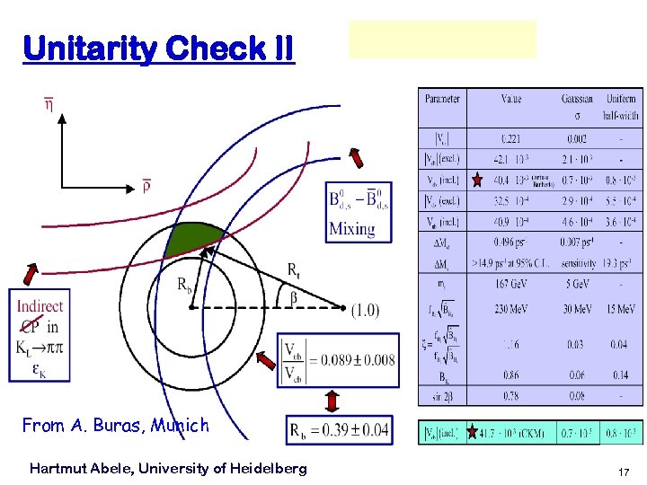Unitarity Check II dsf From A. Buras, Munich Hartmut Abele, University of Heidelberg 17