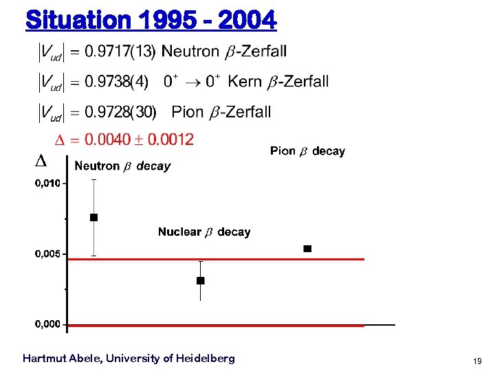 Situation 1995 - 2004 Hartmut Abele, University of Heidelberg 19 