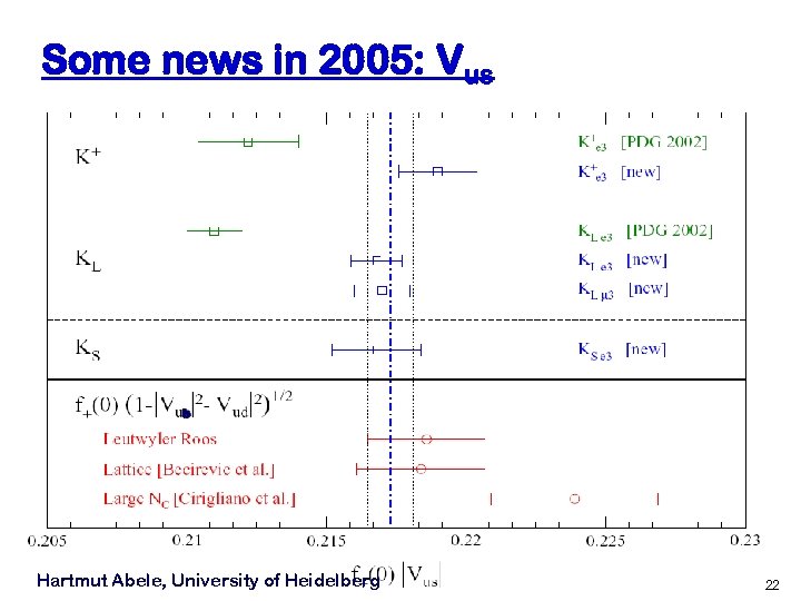 Some news in 2005: Vus b Hartmut Abele, University of Heidelberg 22 