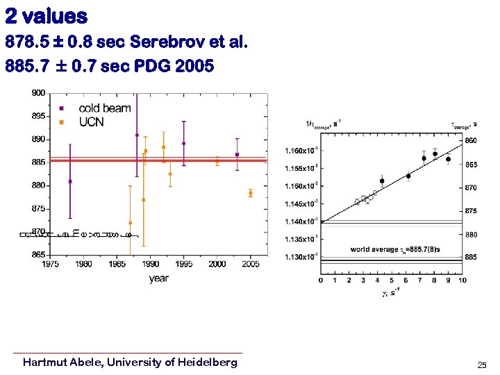 2 values 878. 5 ± 0. 8 sec Serebrov et al. 885. 7 ±