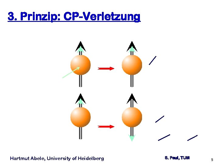 3. Prinzip: CP-Verletzung Hartmut Abele, University of Heidelberg S. Paul, TUM 5 
