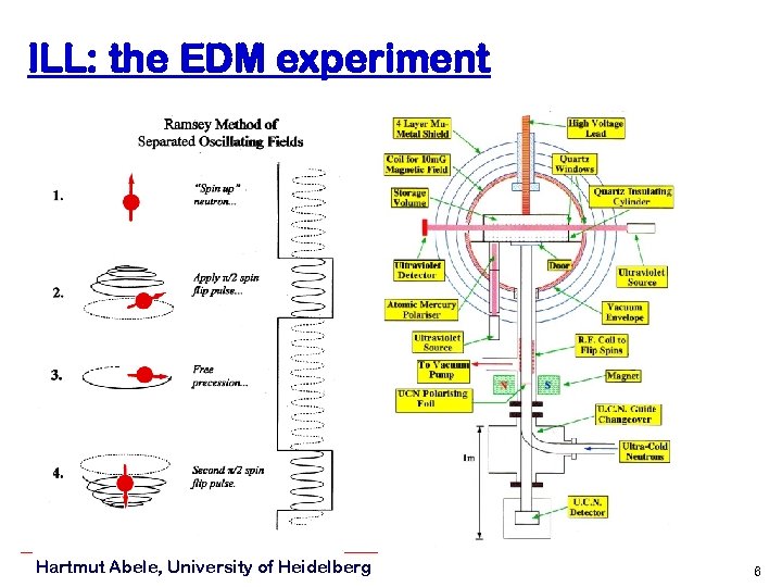 ILL: the EDM experiment Hartmut Abele, University of Heidelberg 6 