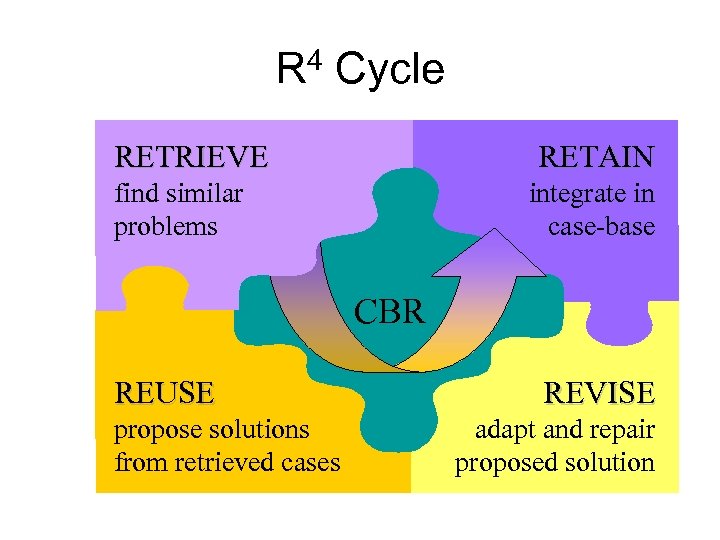 R 4 Cycle RETRIEVE RETAIN find similar problems integrate in case-base CBR REUSE propose