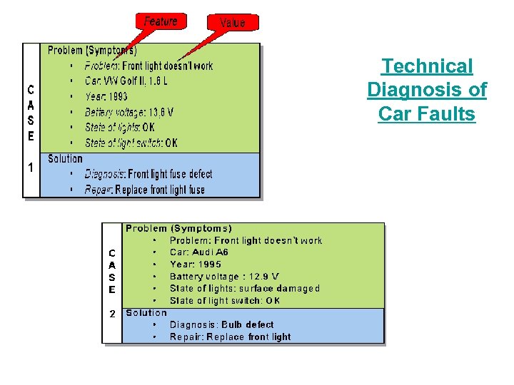 Technical Diagnosis of Car Faults 