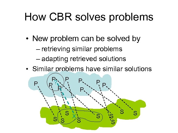 How CBR solves problems • New problem can be solved by – retrieving similar