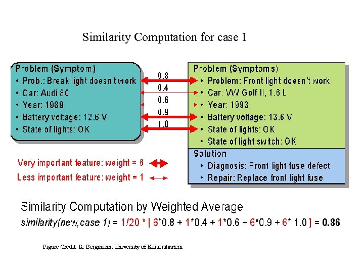 Similarity Computation for case 1 Figure Credit: R. Bergmann, University of Kaiserslautern 