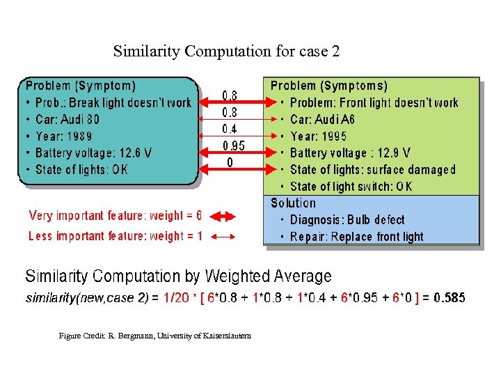 Similarity Computation for case 2 Figure Credit: R. Bergmann, University of Kaiserslautern 