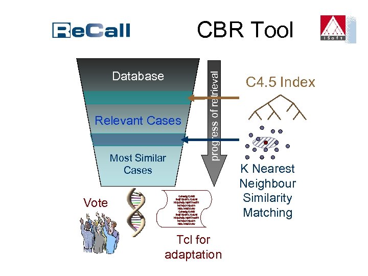 Database Relevant Cases Most Similar Cases Vote progress of retrieval CBR Tool Gshadg hjshfd