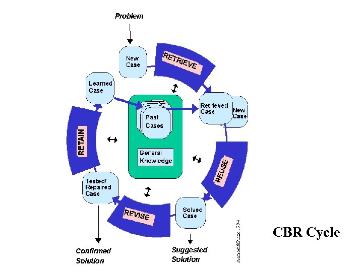 CBR Cycle 