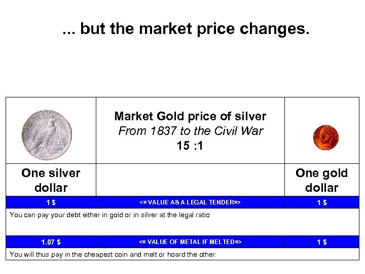 . . . but the market price changes. One gold dollar One silver dollar