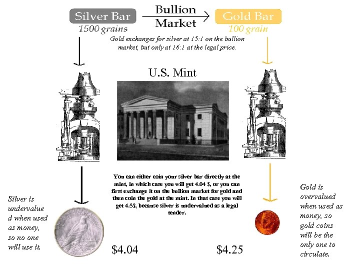 Gold exchanges for silver at 15: 1 on the bullion market, but only at