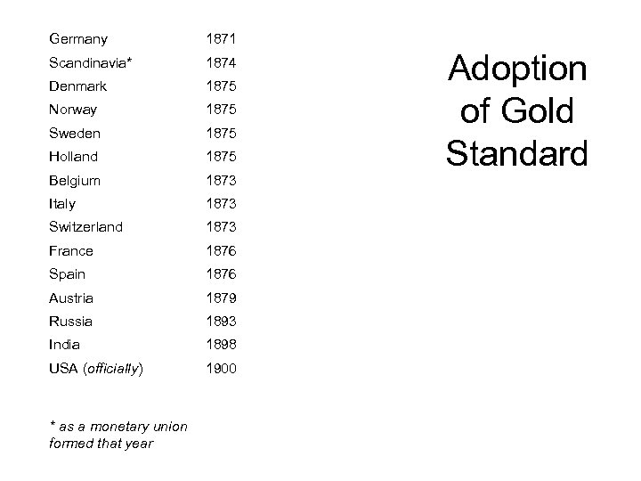 Germany 1871 Scandinavia* 1874 Denmark 1875 Norway 1875 Sweden 1875 Holland 1875 Belgium 1873