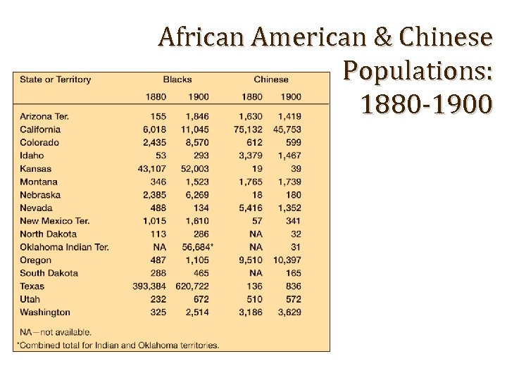 African American & Chinese Populations: 1880 -1900 