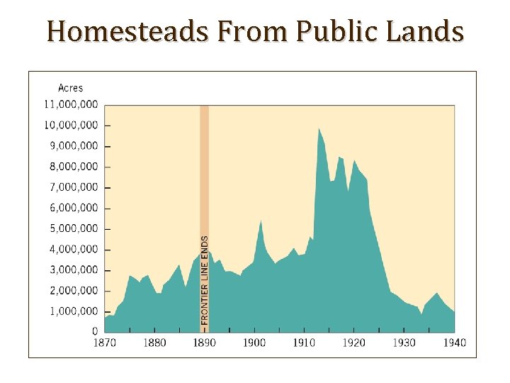 Homesteads From Public Lands 