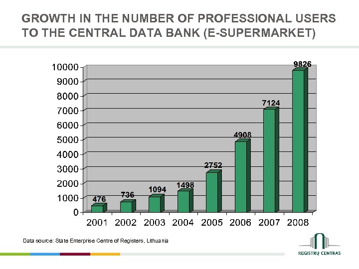 GROWTH IN THE NUMBER OF PROFESSIONAL USERS TO THE CENTRAL DATA BANK (E-SUPERMARKET) Data