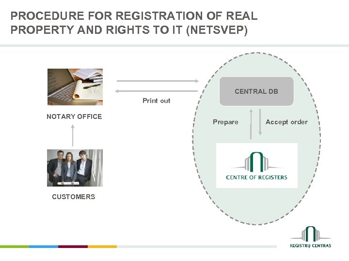 PROCEDURE FOR REGISTRATION OF REAL PROPERTY AND RIGHTS TO IT (NETSVEP) CENTRAL DB Print
