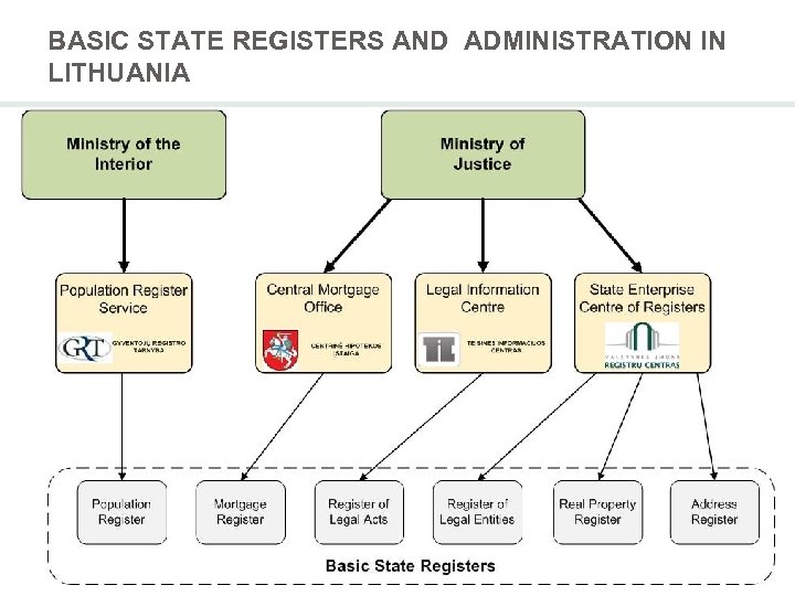 BASIC STATE REGISTERS AND ADMINISTRATION IN LITHUANIA 