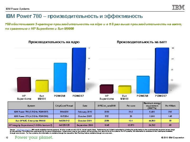 IBM Power Systems IBM Power 780 – производительность и эффективность 780 обеспечивает 3 -кратную