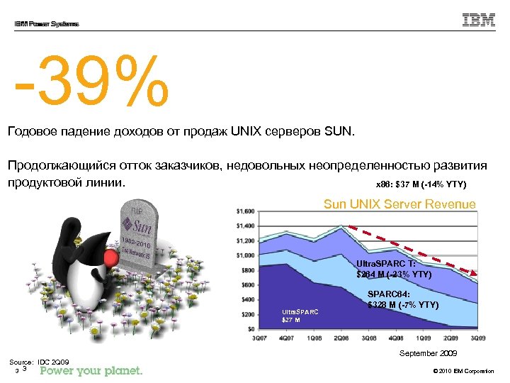 IBM Power Systems -39% Годовое падение доходов от продаж UNIX серверов SUN. Продолжающийся отток