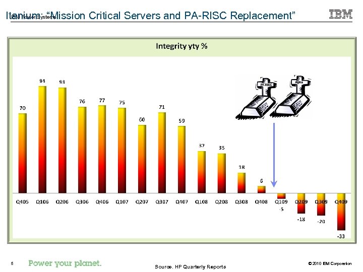 IBM Power Systems Itanium: “Mission Critical Servers and PA-RISC Replacement” 5 Source. HP Quarterly