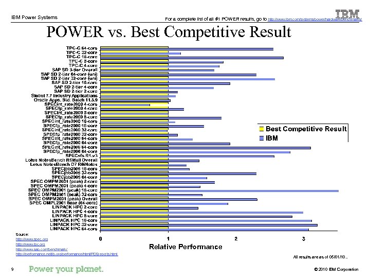 IBM Power Systems For a complete list of all #1 POWER results, go to