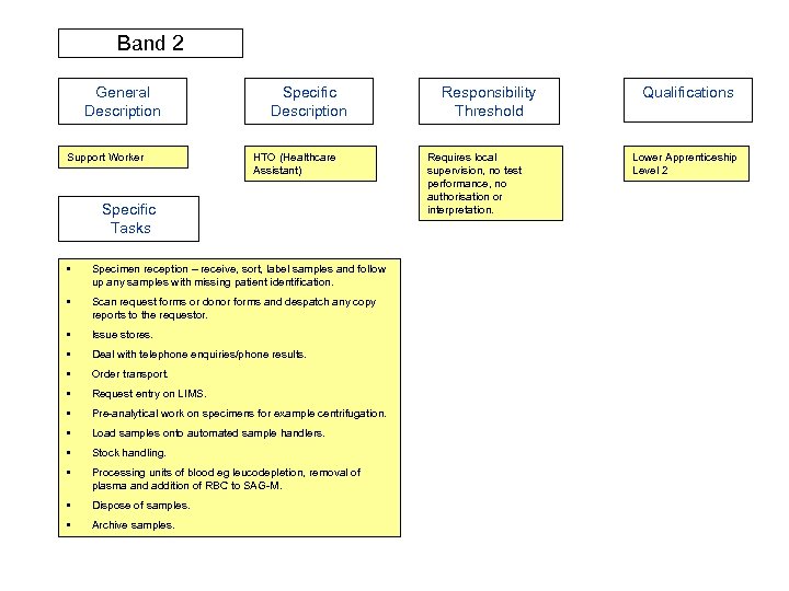 Band 2 General Description Support Worker Specific Description HTO (Healthcare Assistant) Specific Tasks •
