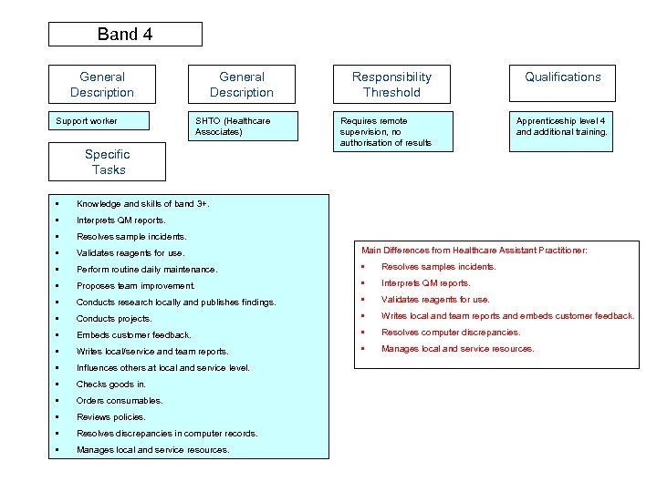 Band 4 General Description Support worker General Description SHTO (Healthcare Associates) Specific Tasks Responsibility