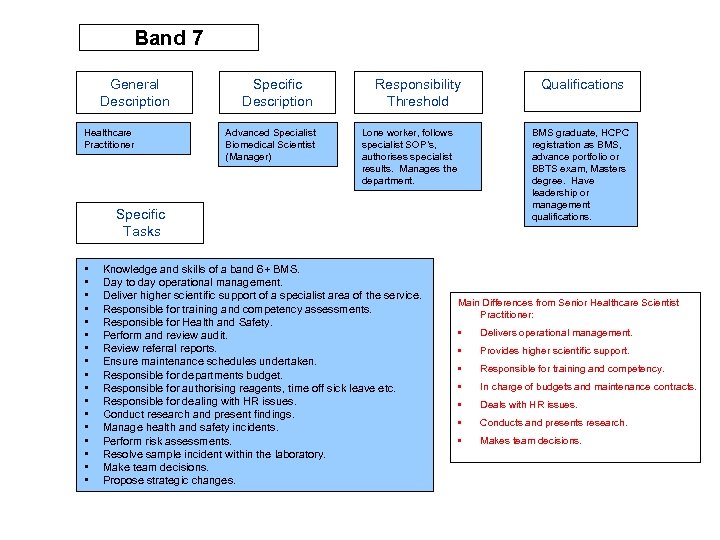 Band 7 General Description Healthcare Practitioner Specific Description Advanced Specialist Biomedical Scientist (Manager) Responsibility
