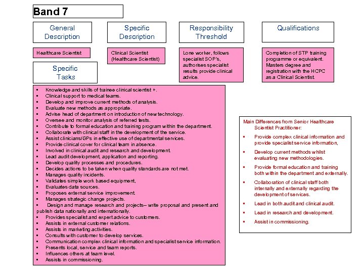 Band 7 General Description Healthcare Scientist Specific Tasks Specific Description Clinical Scientist (Healthcare Scientist)