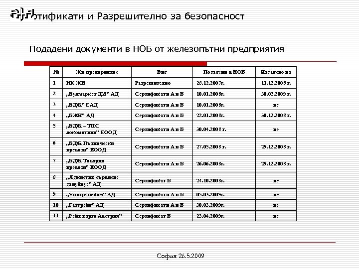 Сертификати и Разрешително за безопасност Подадени документи в НОБ от железопътни предприятия № Жп