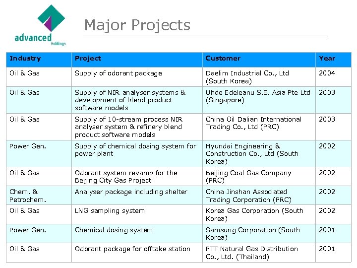Major Projects Industry Project Customer Year Oil & Gas Supply of odorant package Daelim