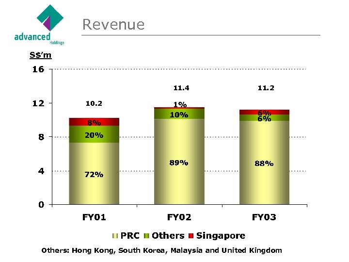 Revenue S$’m 11. 4 11. 2 10. 2 Others: Hong Kong, South Korea, Malaysia