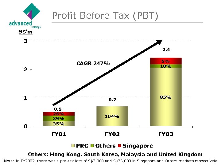 Profit Before Tax (PBT) S$’m 2. 4 CAGR 247% 0. 7 0. 5 Others: