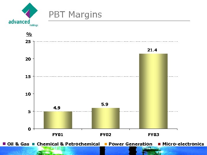 PBT Margins % Oil & Gas Chemical & Petrochemical Power Generation Micro-electronics 